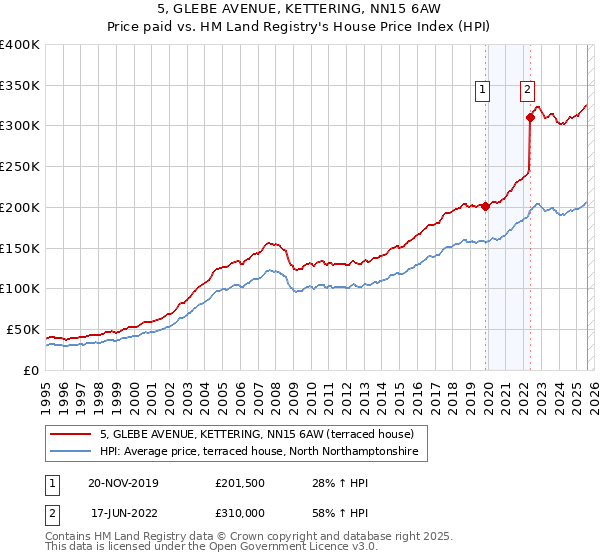 5, GLEBE AVENUE, KETTERING, NN15 6AW: Price paid vs HM Land Registry's House Price Index