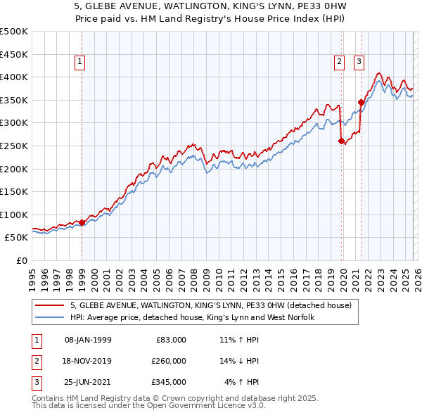 5, GLEBE AVENUE, WATLINGTON, KING'S LYNN, PE33 0HW: Price paid vs HM Land Registry's House Price Index