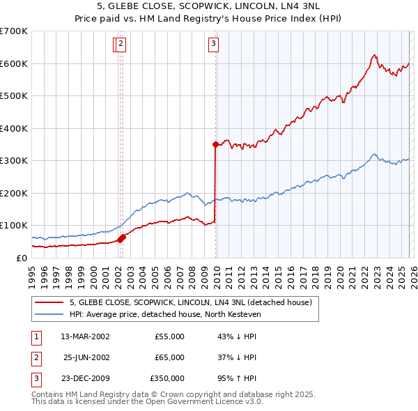 5, GLEBE CLOSE, SCOPWICK, LINCOLN, LN4 3NL: Price paid vs HM Land Registry's House Price Index