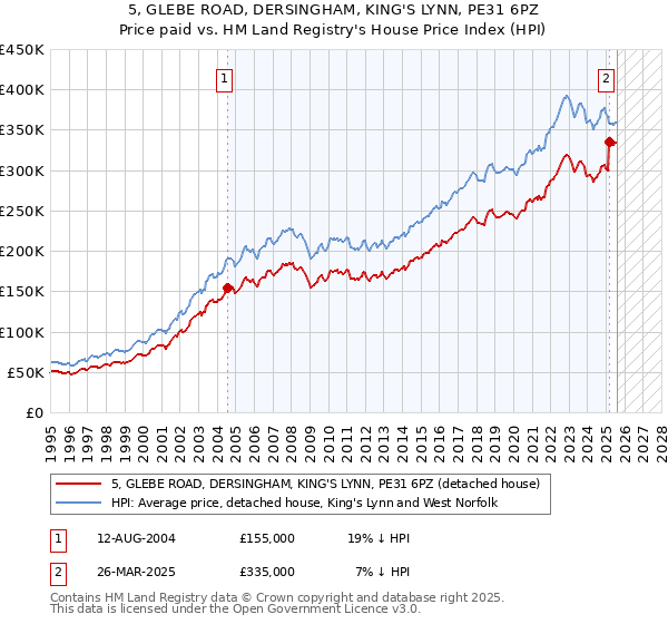 5, GLEBE ROAD, DERSINGHAM, KING'S LYNN, PE31 6PZ: Price paid vs HM Land Registry's House Price Index