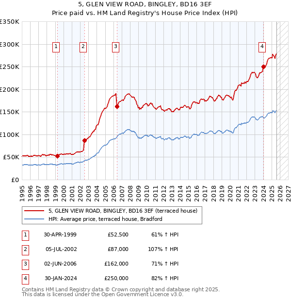 5, GLEN VIEW ROAD, BINGLEY, BD16 3EF: Price paid vs HM Land Registry's House Price Index