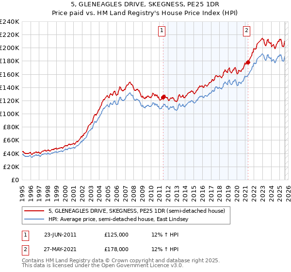 5, GLENEAGLES DRIVE, SKEGNESS, PE25 1DR: Price paid vs HM Land Registry's House Price Index