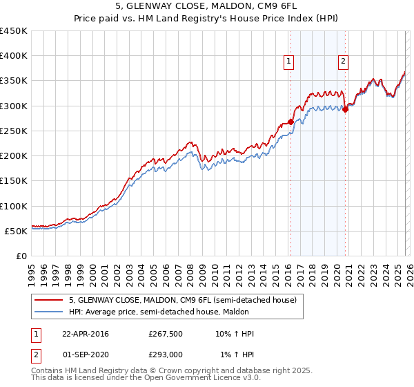5, GLENWAY CLOSE, MALDON, CM9 6FL: Price paid vs HM Land Registry's House Price Index