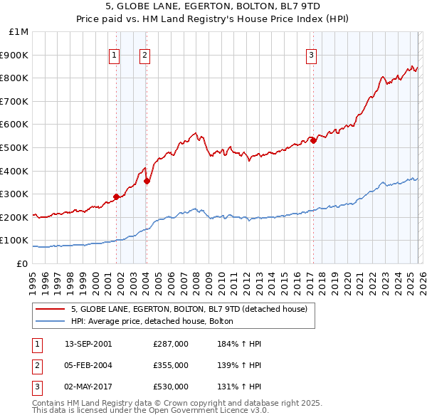 5, GLOBE LANE, EGERTON, BOLTON, BL7 9TD: Price paid vs HM Land Registry's House Price Index