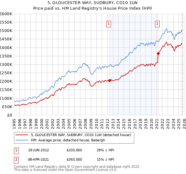 5, GLOUCESTER WAY, SUDBURY, CO10 1LW: Price paid vs HM Land Registry's House Price Index