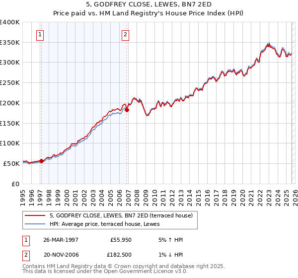5, GODFREY CLOSE, LEWES, BN7 2ED: Price paid vs HM Land Registry's House Price Index