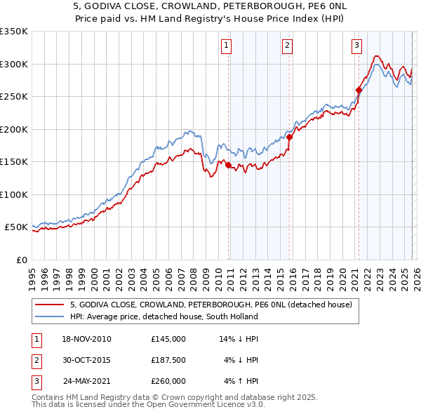 5, GODIVA CLOSE, CROWLAND, PETERBOROUGH, PE6 0NL: Price paid vs HM Land Registry's House Price Index