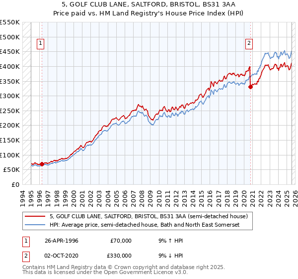 5, GOLF CLUB LANE, SALTFORD, BRISTOL, BS31 3AA: Price paid vs HM Land Registry's House Price Index