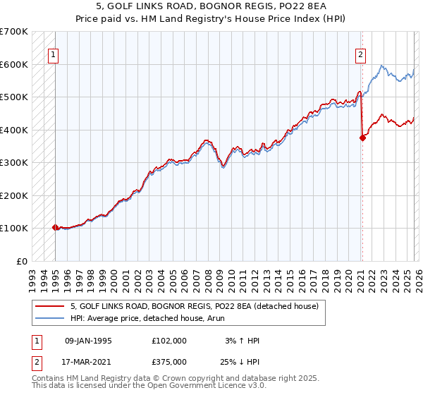 5, GOLF LINKS ROAD, BOGNOR REGIS, PO22 8EA: Price paid vs HM Land Registry's House Price Index