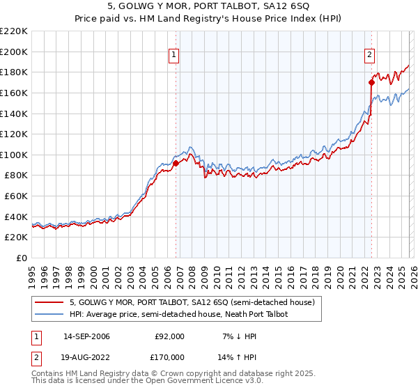5, GOLWG Y MOR, PORT TALBOT, SA12 6SQ: Price paid vs HM Land Registry's House Price Index