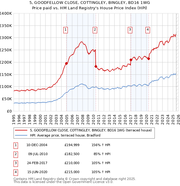 5, GOODFELLOW CLOSE, COTTINGLEY, BINGLEY, BD16 1WG: Price paid vs HM Land Registry's House Price Index