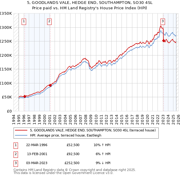 5, GOODLANDS VALE, HEDGE END, SOUTHAMPTON, SO30 4SL: Price paid vs HM Land Registry's House Price Index