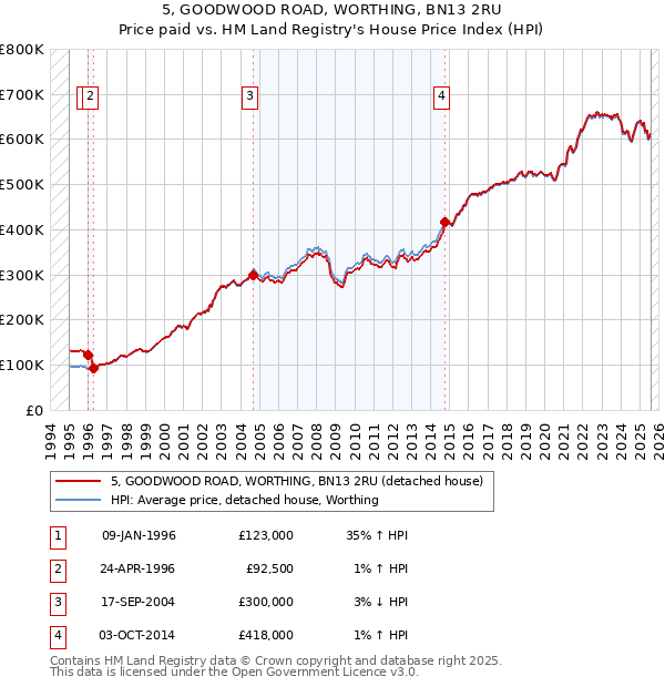 5, GOODWOOD ROAD, WORTHING, BN13 2RU: Price paid vs HM Land Registry's House Price Index