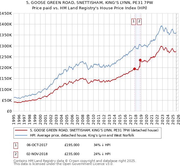 5, GOOSE GREEN ROAD, SNETTISHAM, KING'S LYNN, PE31 7PW: Price paid vs HM Land Registry's House Price Index