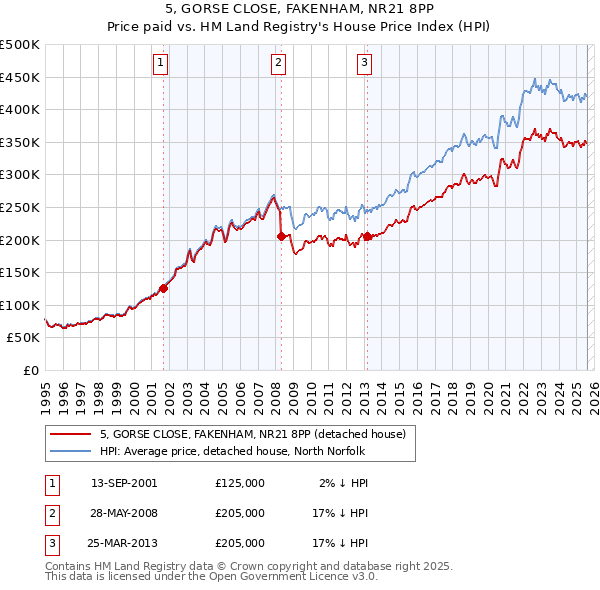 5, GORSE CLOSE, FAKENHAM, NR21 8PP: Price paid vs HM Land Registry's House Price Index