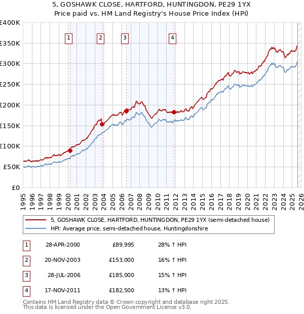 5, GOSHAWK CLOSE, HARTFORD, HUNTINGDON, PE29 1YX: Price paid vs HM Land Registry's House Price Index