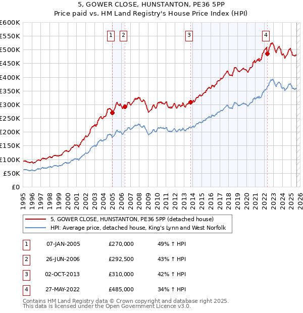5, GOWER CLOSE, HUNSTANTON, PE36 5PP: Price paid vs HM Land Registry's House Price Index