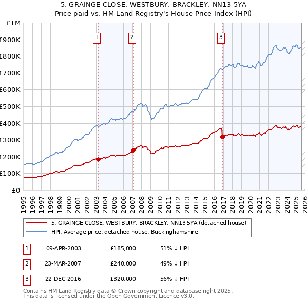 5, GRAINGE CLOSE, WESTBURY, BRACKLEY, NN13 5YA: Price paid vs HM Land Registry's House Price Index