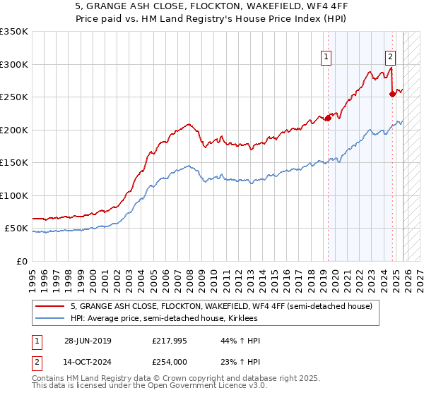 5, GRANGE ASH CLOSE, FLOCKTON, WAKEFIELD, WF4 4FF: Price paid vs HM Land Registry's House Price Index