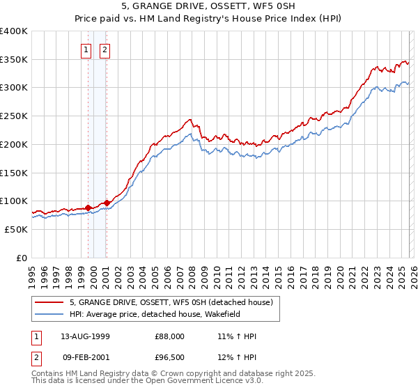 5, GRANGE DRIVE, OSSETT, WF5 0SH: Price paid vs HM Land Registry's House Price Index