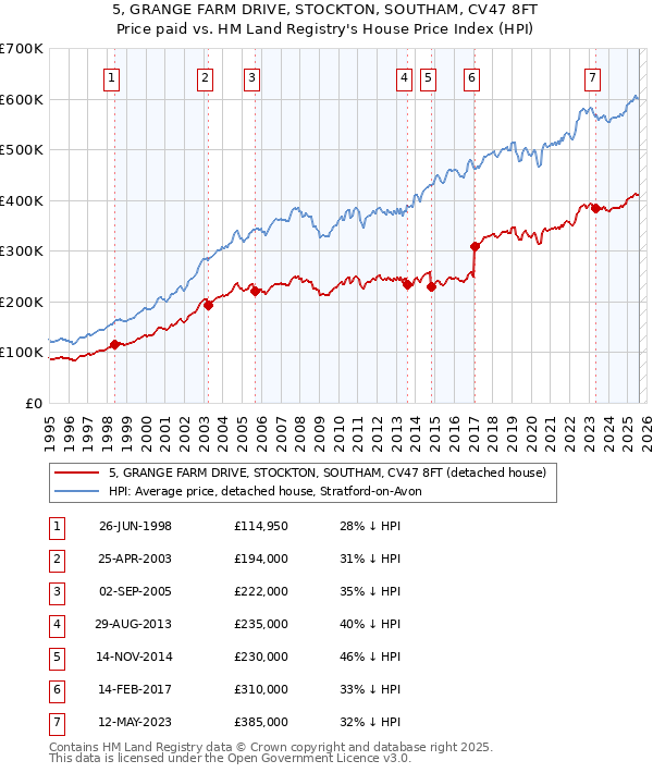 5, GRANGE FARM DRIVE, STOCKTON, SOUTHAM, CV47 8FT: Price paid vs HM Land Registry's House Price Index