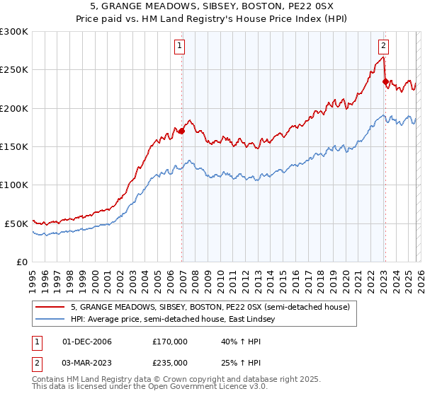 5, GRANGE MEADOWS, SIBSEY, BOSTON, PE22 0SX: Price paid vs HM Land Registry's House Price Index