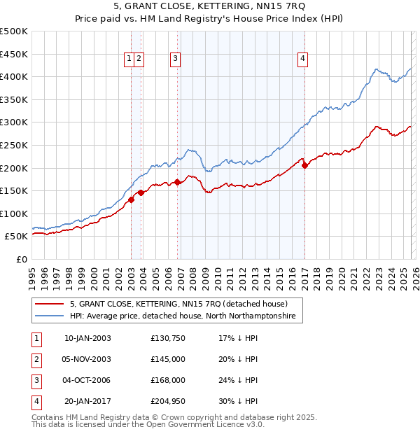 5, GRANT CLOSE, KETTERING, NN15 7RQ: Price paid vs HM Land Registry's House Price Index