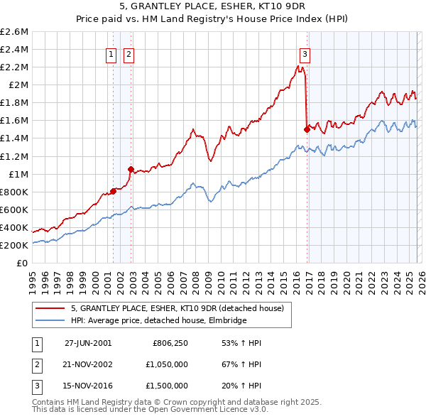 5, GRANTLEY PLACE, ESHER, KT10 9DR: Price paid vs HM Land Registry's House Price Index