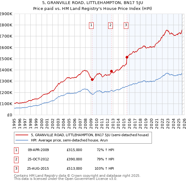 5, GRANVILLE ROAD, LITTLEHAMPTON, BN17 5JU: Price paid vs HM Land Registry's House Price Index