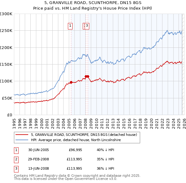 5, GRANVILLE ROAD, SCUNTHORPE, DN15 8GS: Price paid vs HM Land Registry's House Price Index