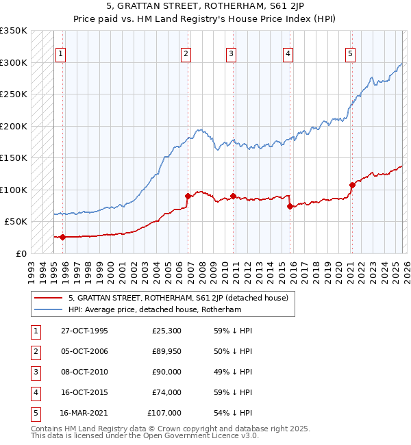 5, GRATTAN STREET, ROTHERHAM, S61 2JP: Price paid vs HM Land Registry's House Price Index