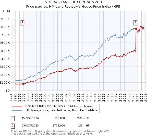 5, GRAYS LANE, HITCHIN, SG5 2HD: Price paid vs HM Land Registry's House Price Index