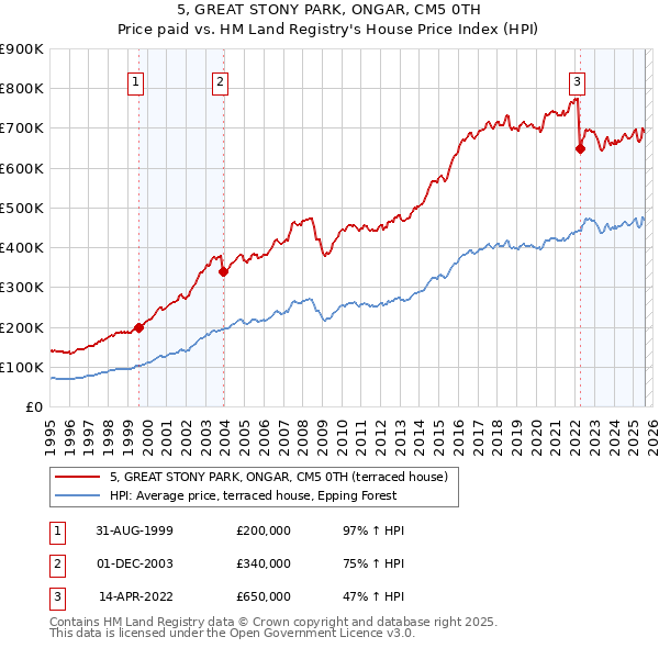 5, GREAT STONY PARK, ONGAR, CM5 0TH: Price paid vs HM Land Registry's House Price Index