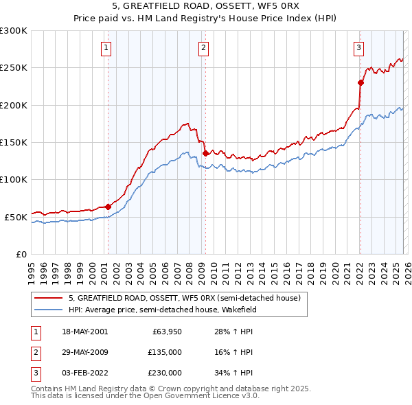 5, GREATFIELD ROAD, OSSETT, WF5 0RX: Price paid vs HM Land Registry's House Price Index