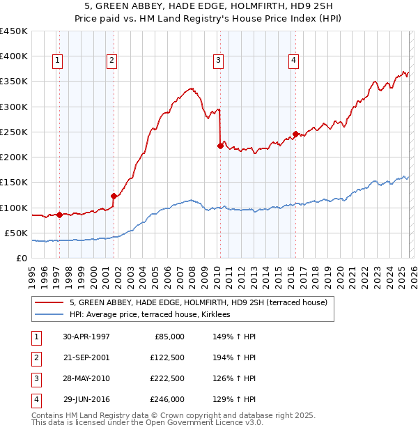 5, GREEN ABBEY, HADE EDGE, HOLMFIRTH, HD9 2SH: Price paid vs HM Land Registry's House Price Index