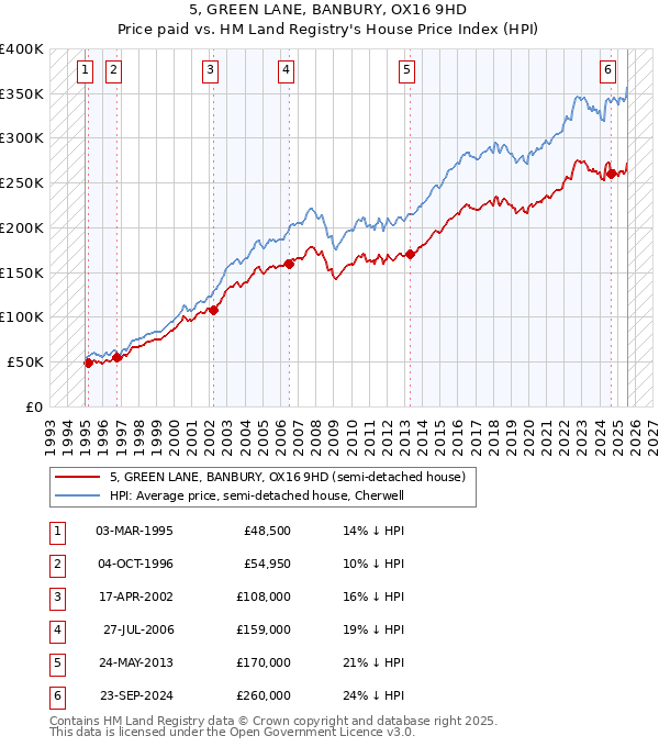 5, GREEN LANE, BANBURY, OX16 9HD: Price paid vs HM Land Registry's House Price Index