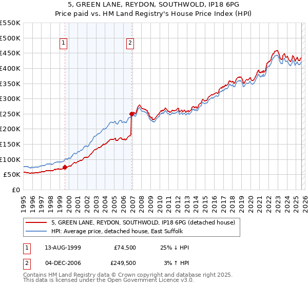 5, GREEN LANE, REYDON, SOUTHWOLD, IP18 6PG: Price paid vs HM Land Registry's House Price Index