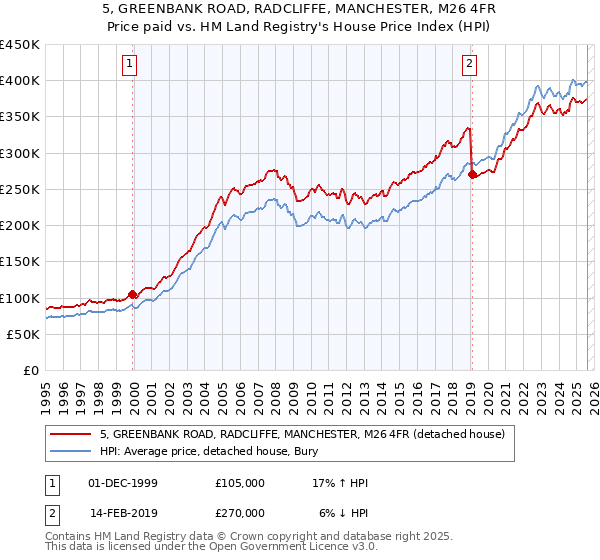 5, GREENBANK ROAD, RADCLIFFE, MANCHESTER, M26 4FR: Price paid vs HM Land Registry's House Price Index