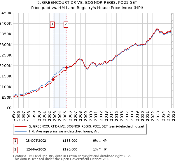 5, GREENCOURT DRIVE, BOGNOR REGIS, PO21 5ET: Price paid vs HM Land Registry's House Price Index