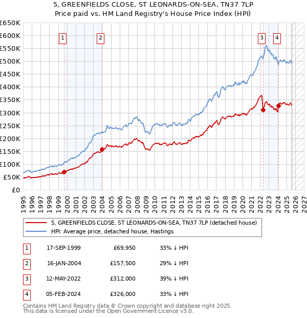 5, GREENFIELDS CLOSE, ST LEONARDS-ON-SEA, TN37 7LP: Price paid vs HM Land Registry's House Price Index