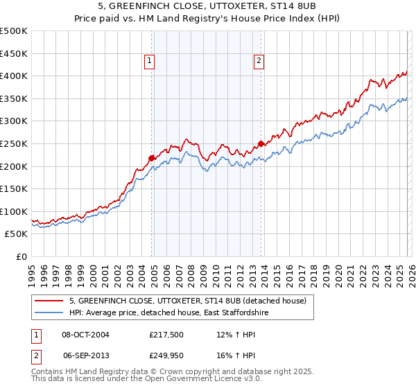 5, GREENFINCH CLOSE, UTTOXETER, ST14 8UB: Price paid vs HM Land Registry's House Price Index