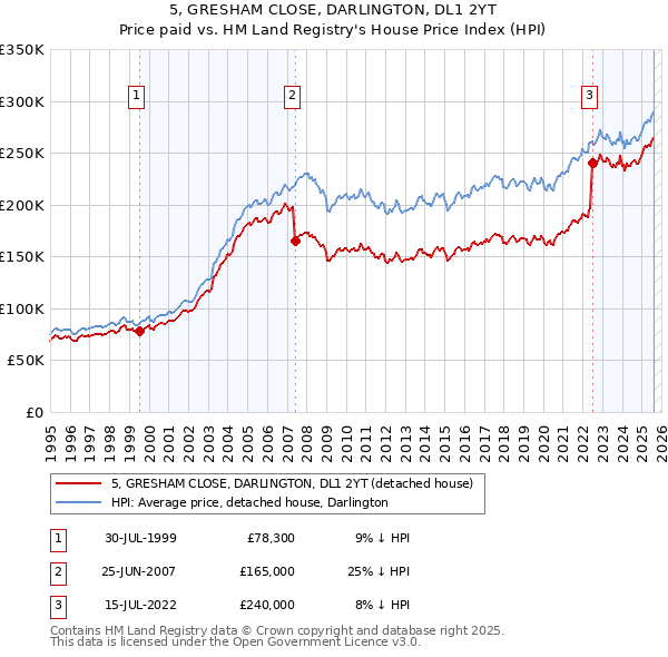 5, GRESHAM CLOSE, DARLINGTON, DL1 2YT: Price paid vs HM Land Registry's House Price Index