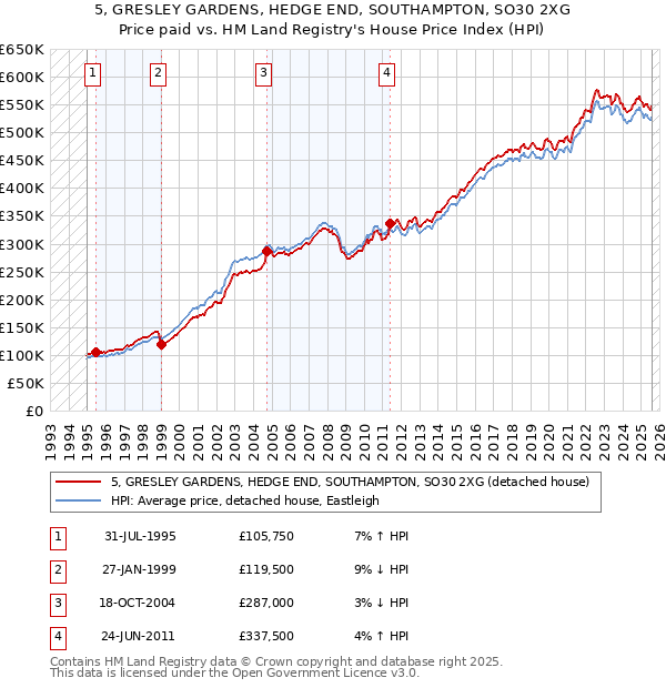 5, GRESLEY GARDENS, HEDGE END, SOUTHAMPTON, SO30 2XG: Price paid vs HM Land Registry's House Price Index