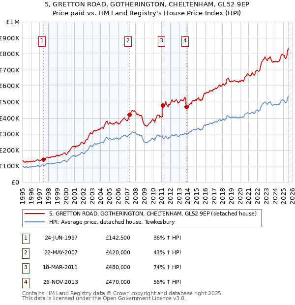5, GRETTON ROAD, GOTHERINGTON, CHELTENHAM, GL52 9EP: Price paid vs HM Land Registry's House Price Index
