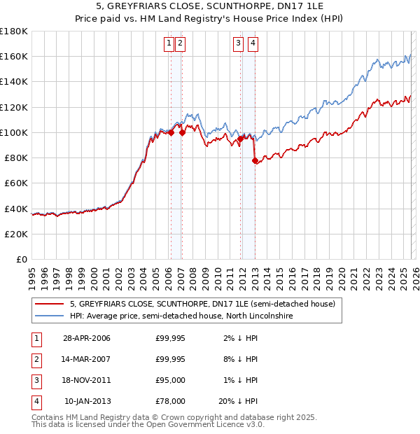 5, GREYFRIARS CLOSE, SCUNTHORPE, DN17 1LE: Price paid vs HM Land Registry's House Price Index