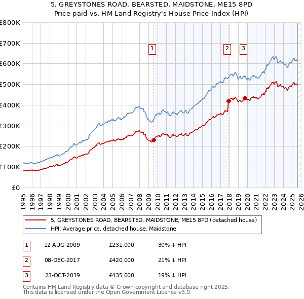 5, GREYSTONES ROAD, BEARSTED, MAIDSTONE, ME15 8PD: Price paid vs HM Land Registry's House Price Index