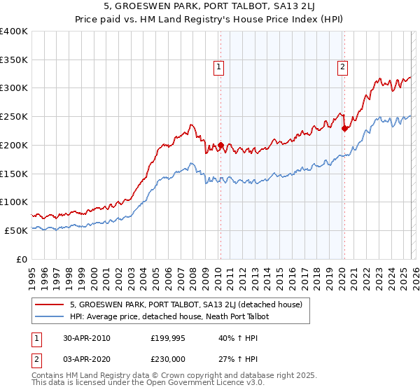 5, GROESWEN PARK, PORT TALBOT, SA13 2LJ: Price paid vs HM Land Registry's House Price Index