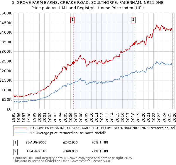 5, GROVE FARM BARNS, CREAKE ROAD, SCULTHORPE, FAKENHAM, NR21 9NB: Price paid vs HM Land Registry's House Price Index
