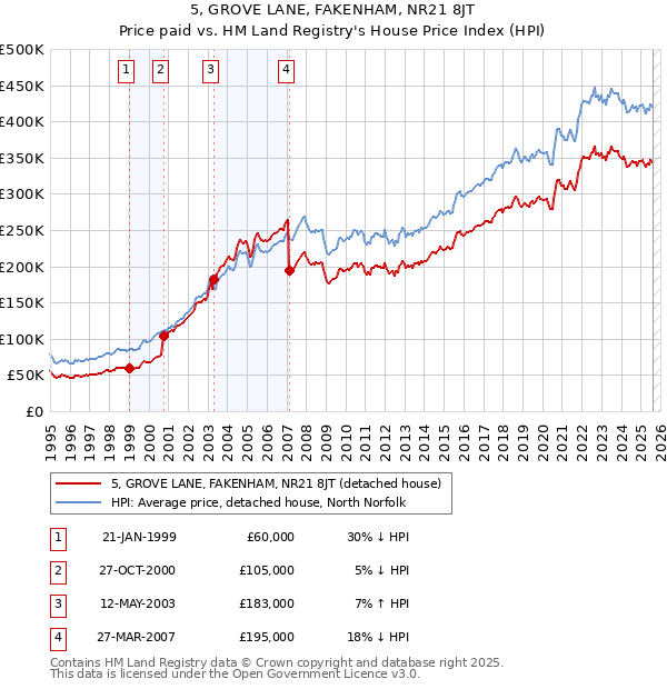 5, GROVE LANE, FAKENHAM, NR21 8JT: Price paid vs HM Land Registry's House Price Index