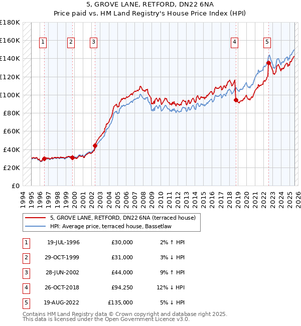 5, GROVE LANE, RETFORD, DN22 6NA: Price paid vs HM Land Registry's House Price Index